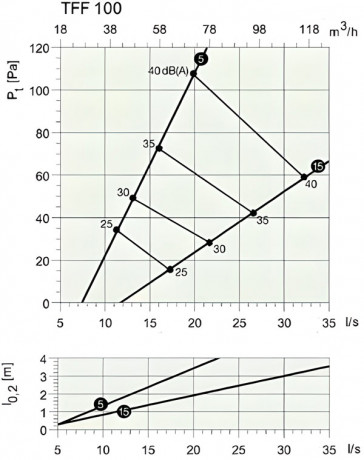 Диффузор приточный TFF 100