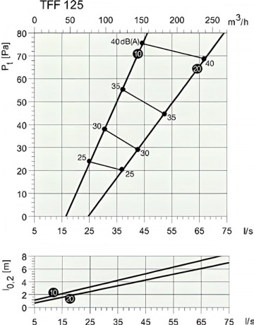 Диффузор приточный TFF 125